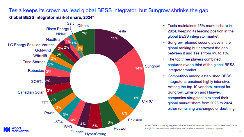 全球储能系统榜单发布！14家中企抢占63%市场份额
